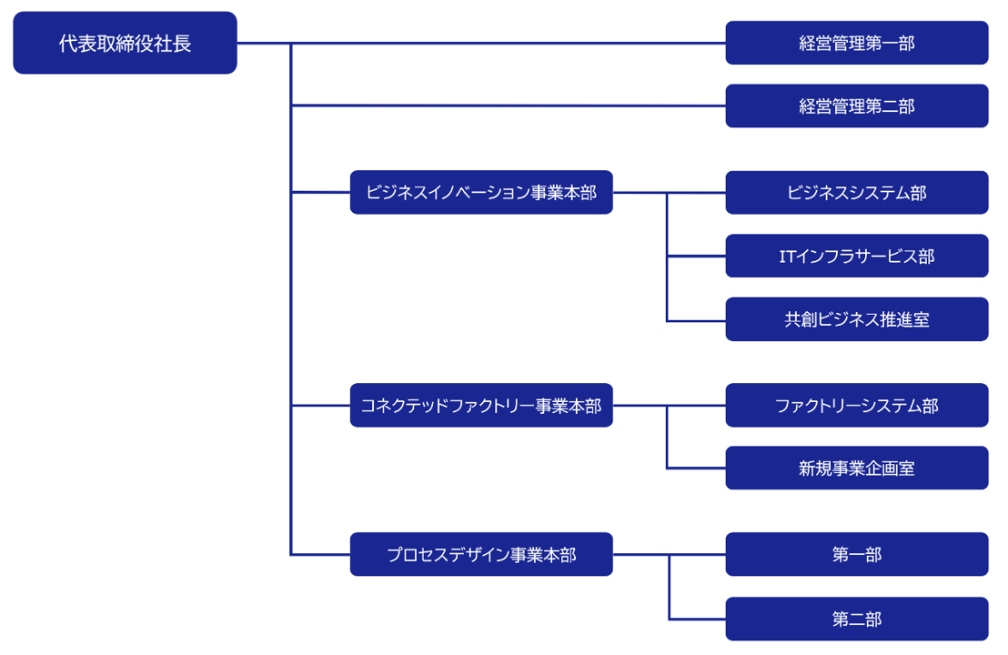 組織体制イメージ