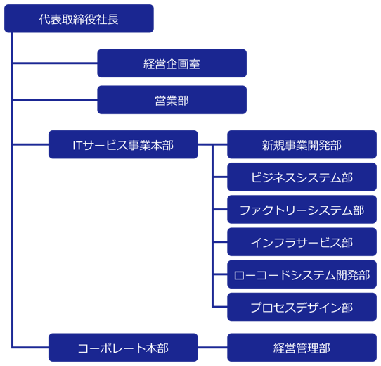 組織体制イメージ