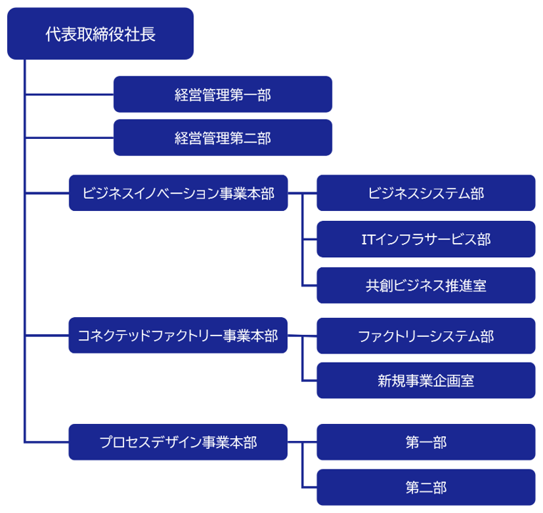 組織体制イメージ