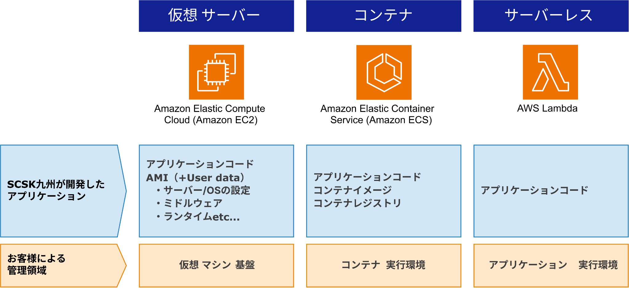 AWSサービスを活用したWebアプリケーション開発イメージ