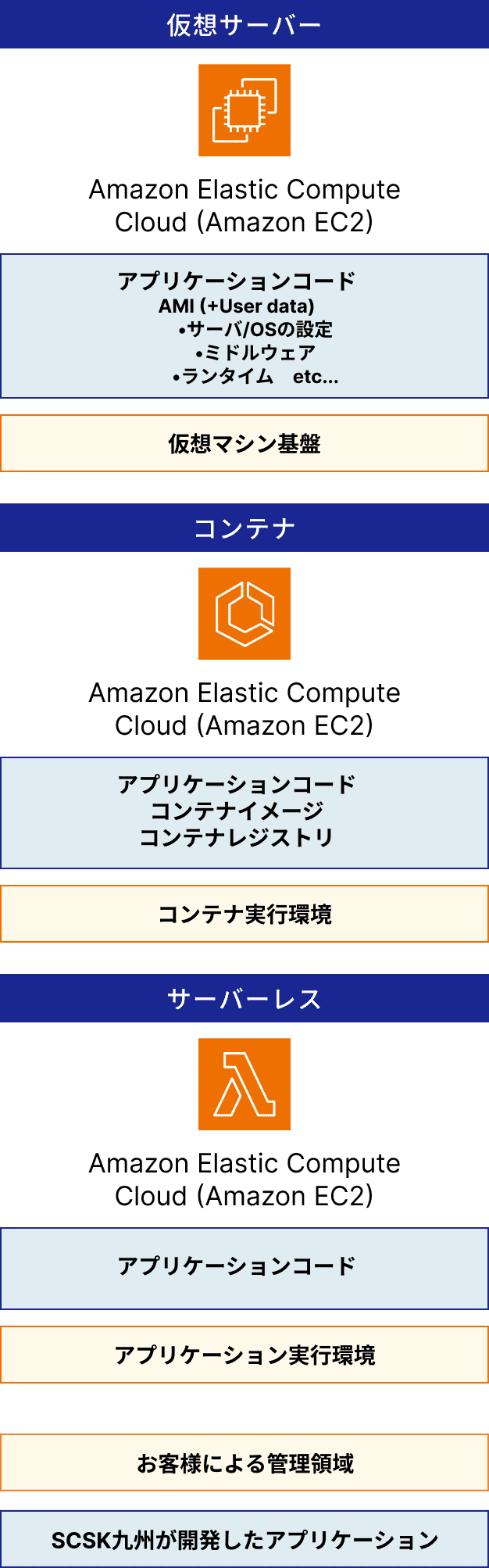 AWSサービスを活用したWebアプリケーション開発イメージ