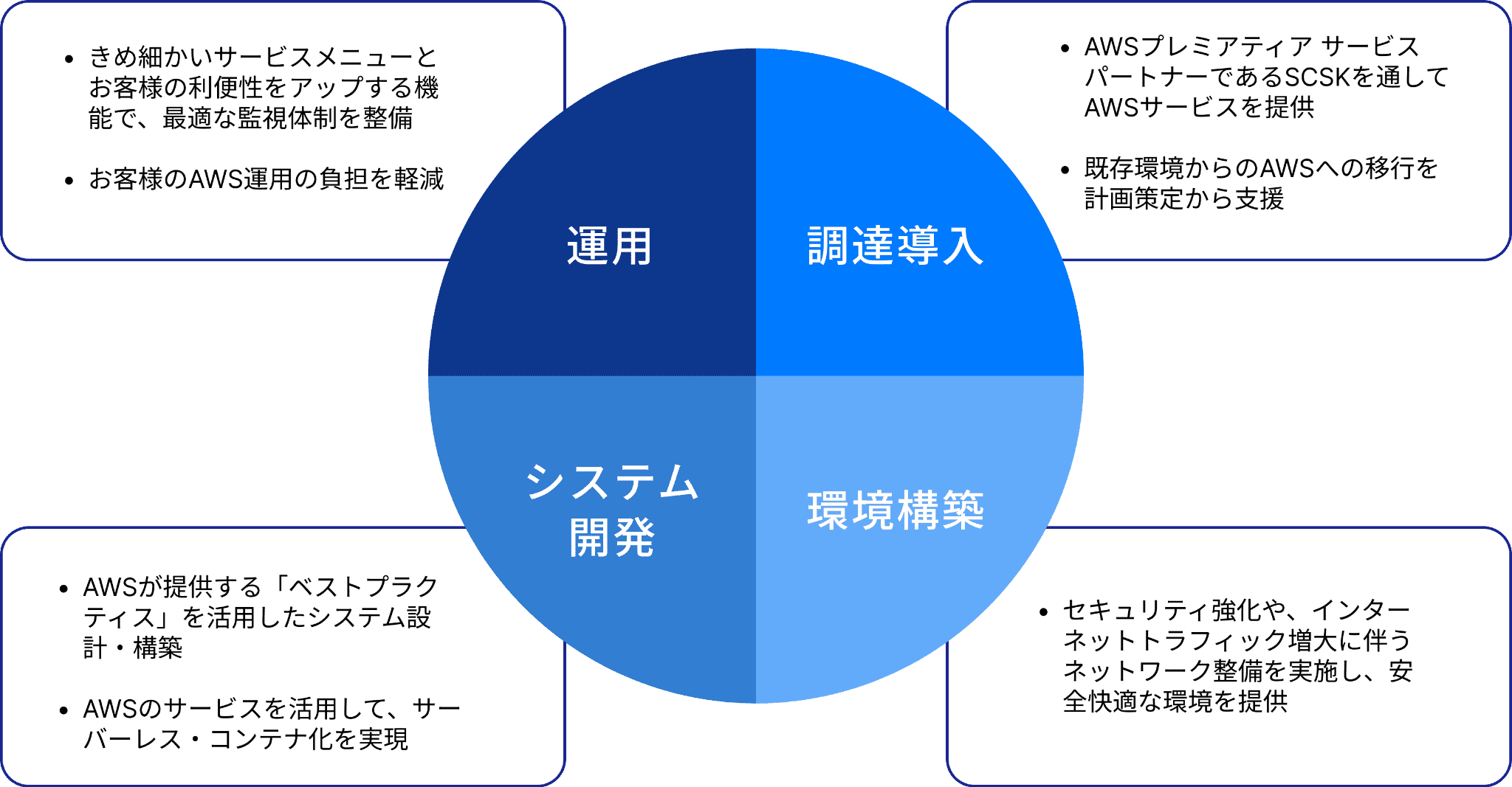 AWSの取り組みイメージ