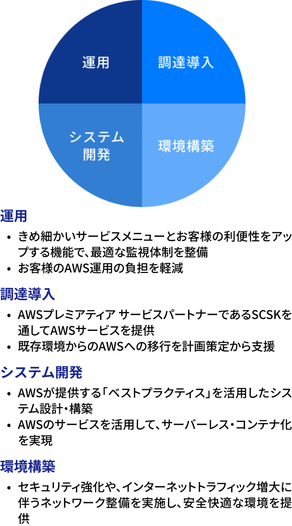AWSの取り組みイメージ