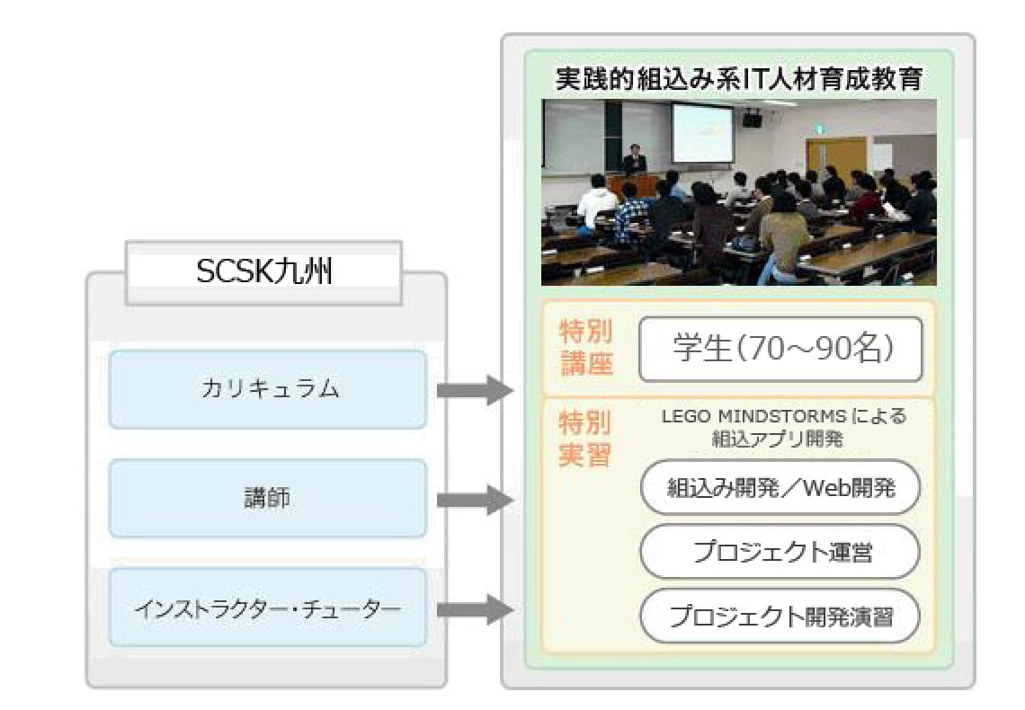 産学協同実践的IT教育訓練支援事業イメージ