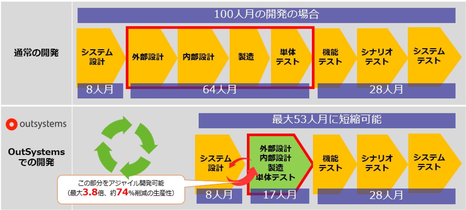 高い開発生産性イメージ