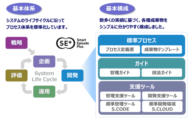 独自開発標準 SE+イメージ