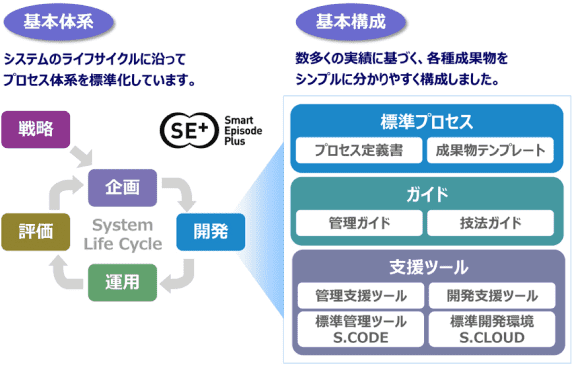 独自開発標準 SE+イメージ