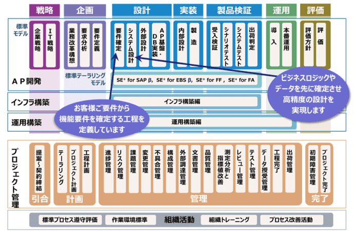 SE+ のプロセス体系イメージ