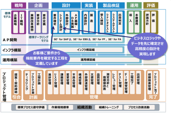 SE+ のプロセス体系イメージ