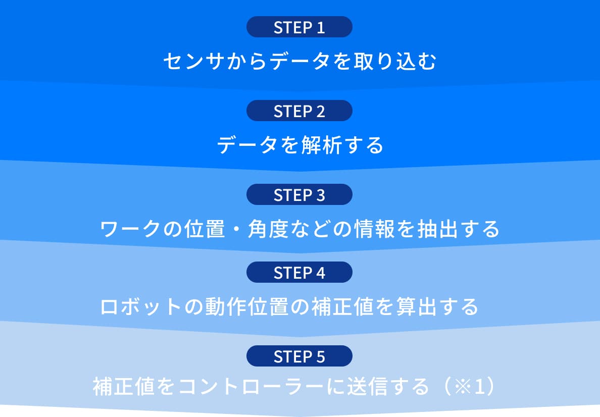 システム概 処理の流れイメージ