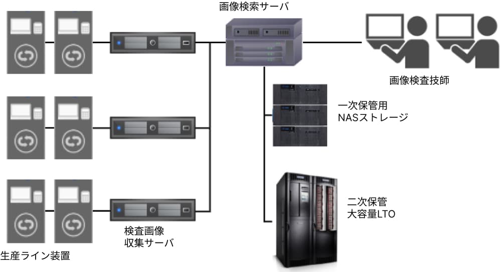 大規模画像アーカイブシステム提案イメージ