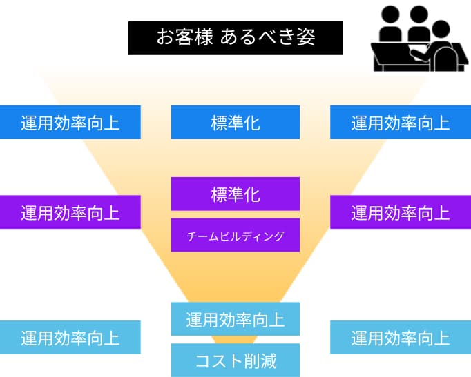 システム運用の新規立ち上げイメージ