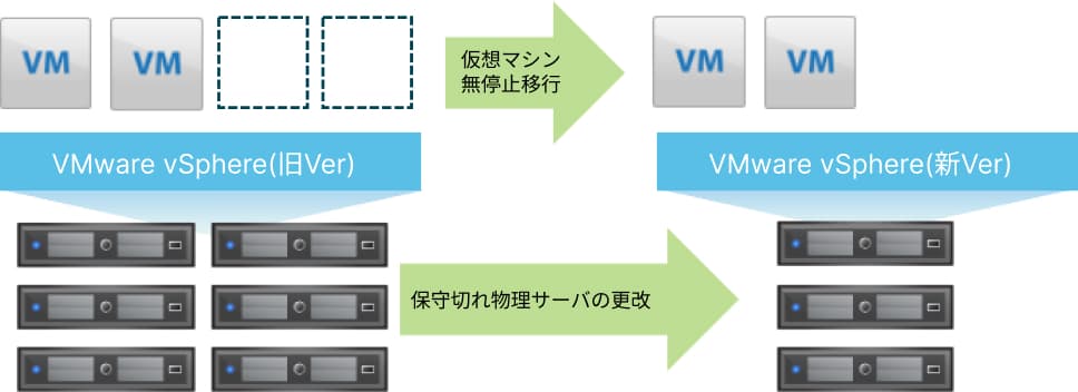 仮想基盤更改 & 仮想マシンの無停止移行イメージ