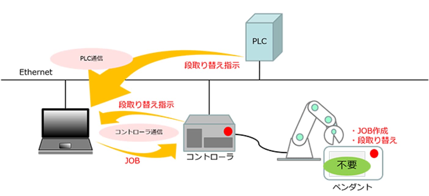JOB切り替えタイミングイメージ