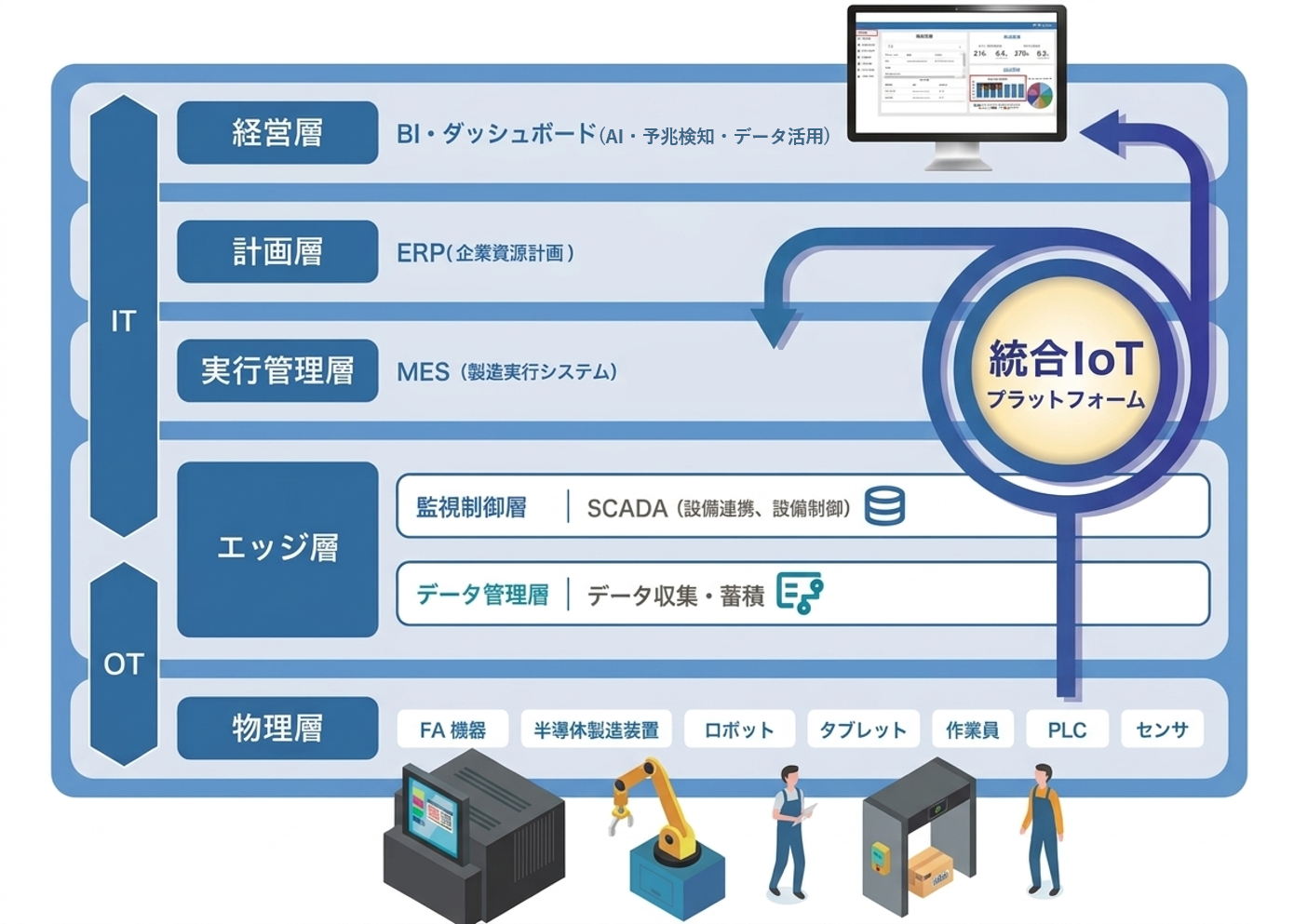 統合IoTプラットフォーム 全体像